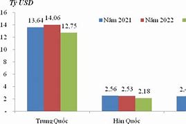 Giá Trị Nhập Khẩu Việt Nam 2023