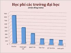 Học Phí 1 Năm Của Các Trường Đại Học